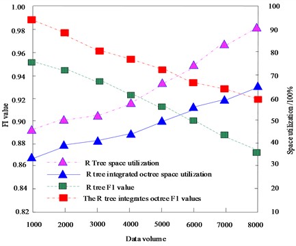 Performance evaluation of the proposed 3D point-cloud index