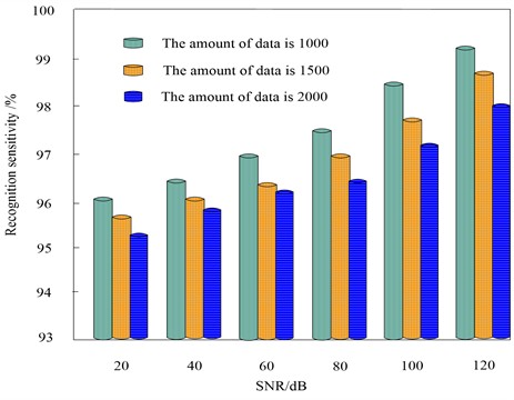 Sensitivity analysis of the proposed hazard-identification method