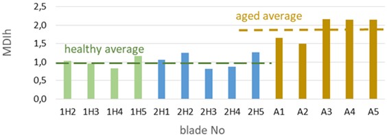 Harmonized modal distance of 14 blades