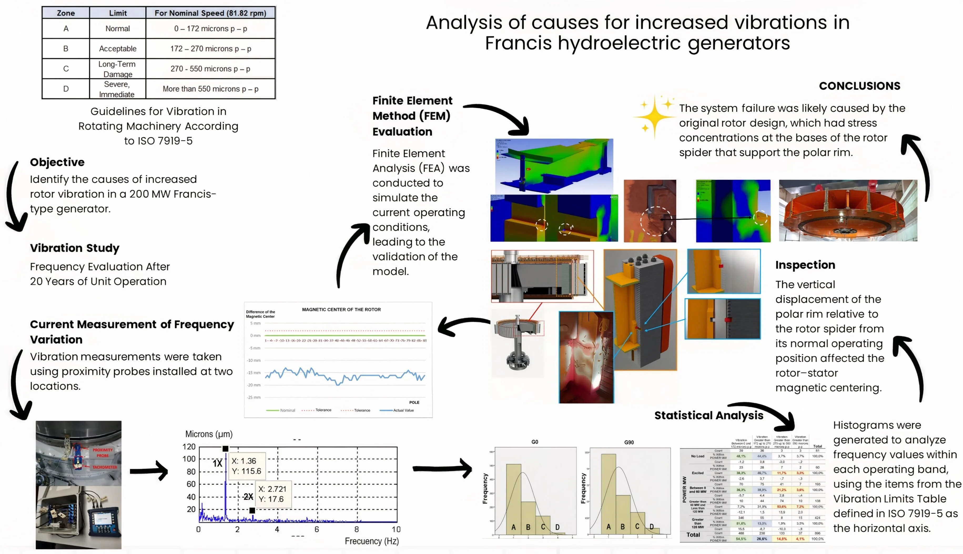 Analysis of causes for increased vibrations in Francis hydroelectric generators