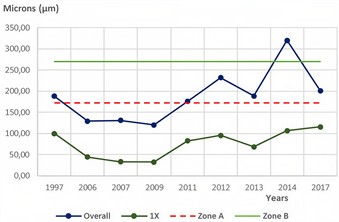 Vibration and frequency monitoring of the unit under study