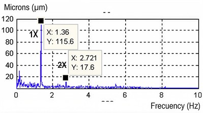 Vibration and frequency monitoring of the unit under study