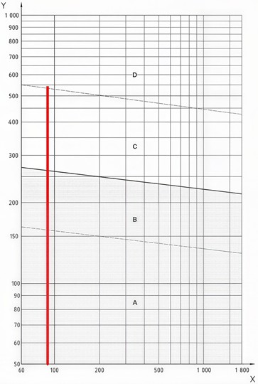Vibration nomogram ISO 7919-5:2005 standard [9]