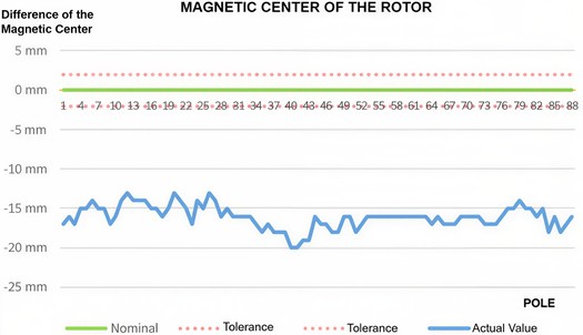 Results of measurement of rotor magnetic center [12]