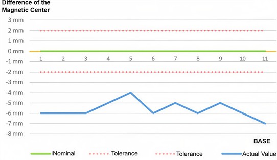 Measurement results of stator magnetic center [12]