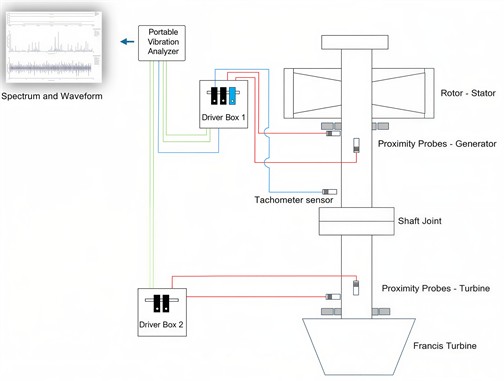 Suggested schematic diagram for vibration monitoring [12]