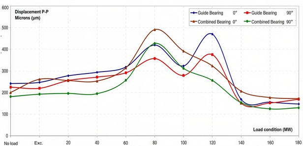 Overall vibration of Francis-type unit under study [12]