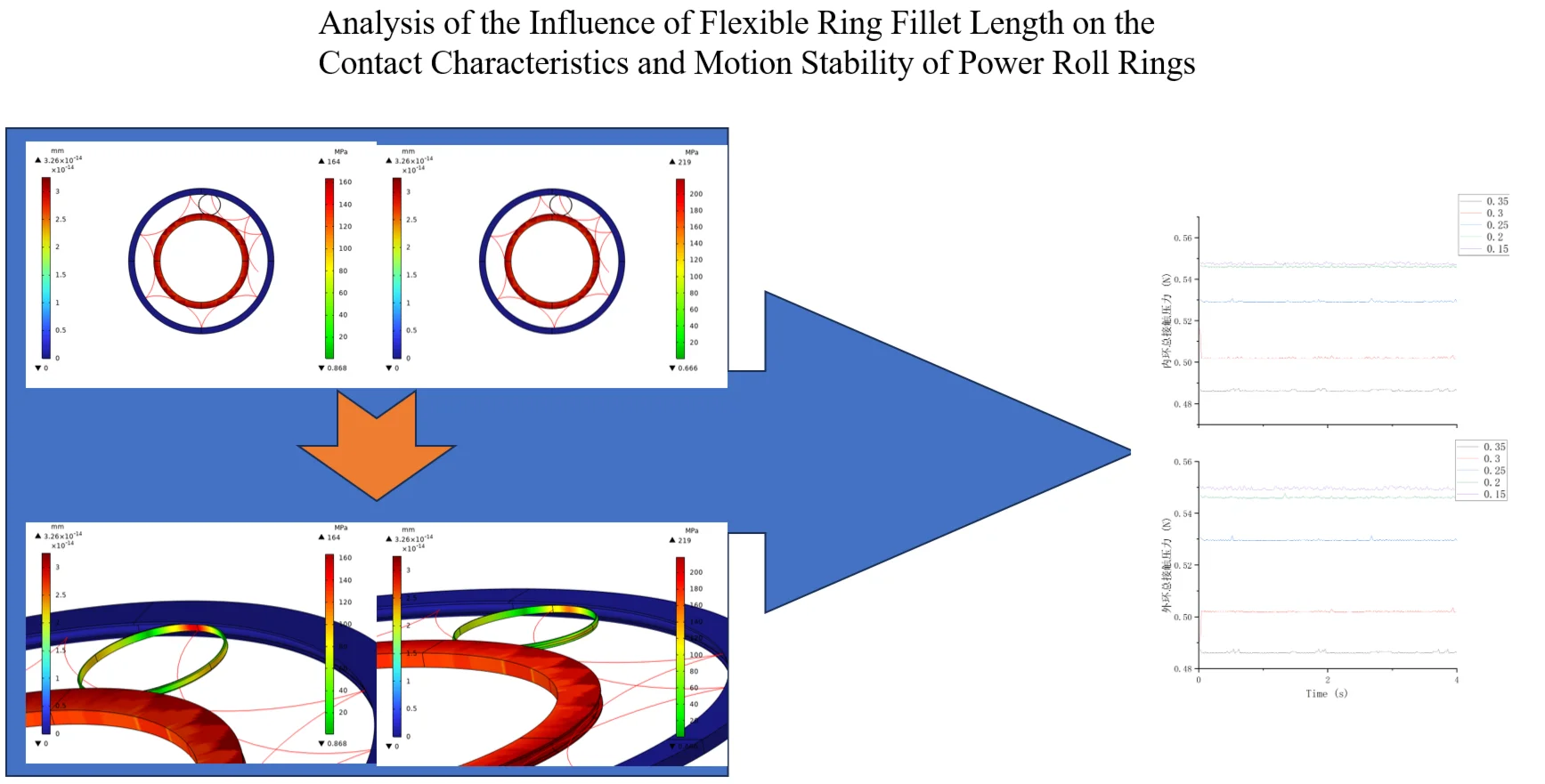Analysis of the influence of flexible ring fillet length on the contact characteristics and motion stability of power roll rings