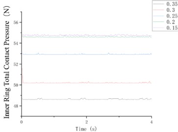 Contact pressure curve diagram of flexible ring with inner and outer conductive rings