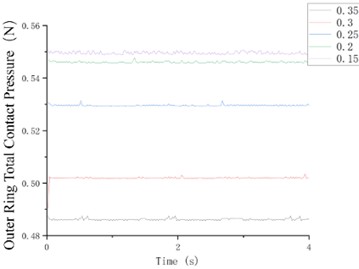 Contact pressure curve diagram of flexible ring with inner and outer conductive rings