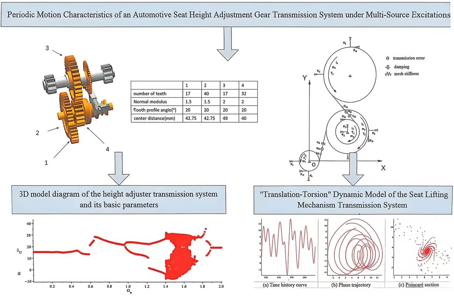Periodic motion characteristics of an automotive seat height adjustment gear transmission system under multi-source excitations