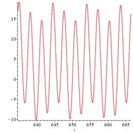Pseudo 3-cycle response of the system with meshing frequency 1.98, a) in which the x-axis represents non-dimensional time τ and the y-axis represents non-dimensional penetration depth, while in b)-c), the x-axis represents non-dimensional penetration depth of the meshing pair and the y-axis represents non-dimensional penetration speed
