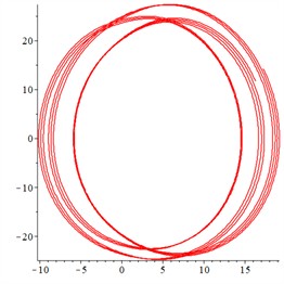 Pseudo 3-cycle response of the system with meshing frequency 1.98, a) in which the x-axis represents non-dimensional time τ and the y-axis represents non-dimensional penetration depth, while in b)-c), the x-axis represents non-dimensional penetration depth of the meshing pair and the y-axis represents non-dimensional penetration speed