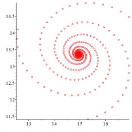 Pseudo 3-cycle response of the system with meshing frequency 1.98, a) in which the x-axis represents non-dimensional time τ and the y-axis represents non-dimensional penetration depth, while in b)-c), the x-axis represents non-dimensional penetration depth of the meshing pair and the y-axis represents non-dimensional penetration speed