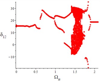 Bifurcation diagrams with different meshing damping ratios