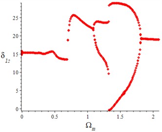 Bifurcation diagrams with different meshing damping ratios