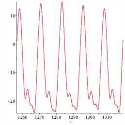 Pseudo 4-cycle response of system with meshing damping ratio 0.03. In a), the x-axis represents dimensionless time τ, and the y-axis represents dimensionless penetration depth. In b)-c), the x-axis represents the dimensionless penetration depth of the meshing pair, and the y-axis represents the dimensionless penetration speed