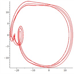 Pseudo 4-cycle response of system with meshing damping ratio 0.03. In a), the x-axis represents dimensionless time τ, and the y-axis represents dimensionless penetration depth. In b)-c), the x-axis represents the dimensionless penetration depth of the meshing pair, and the y-axis represents the dimensionless penetration speed