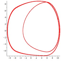 Quasi-2-cycle response of a system with a dimensionless flank clearance of 5.5. In a) the x-axis represents the dimensionless time τ, and the y-axis represents the dimensionless penetration depth. In b)-c) the x-axis represents the dimensionless penetration depth of the meshing pair, and the y-axis represents the dimensionless penetration speed