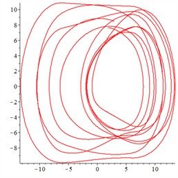 Chaotic response of the system with a dimensionless tooth side clearance of 6, where a) shows the x-axis representing dimensionless time τ and the y-axis representing dimensionless penetration depth, while b)-c) show the x-axis representing the dimensionless penetration depth of the meshing pair and the y-axis representing the dimensionless penetration speed