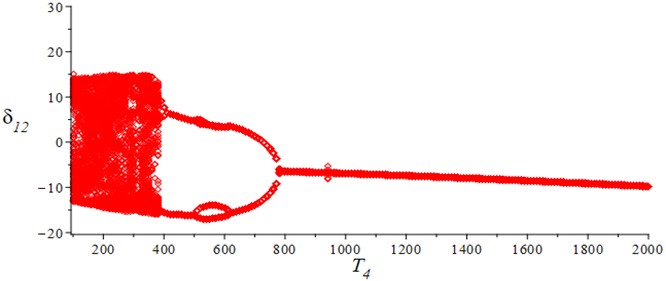 Bifurcation diagram about load torque T4