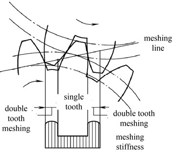 Meshing stiffness variation