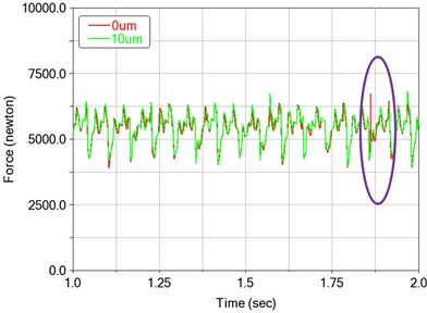 Effect of tooth side clearance on dynamic meshing force