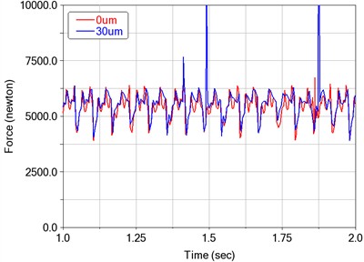 Effect of tooth side clearance on dynamic meshing force