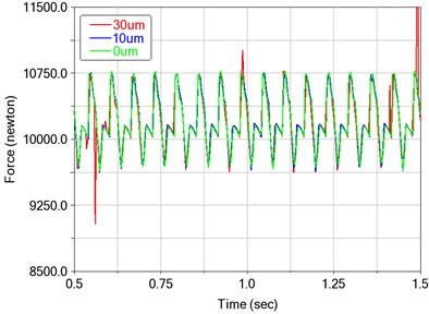 Effect of tooth side clearance on dynamic meshing force