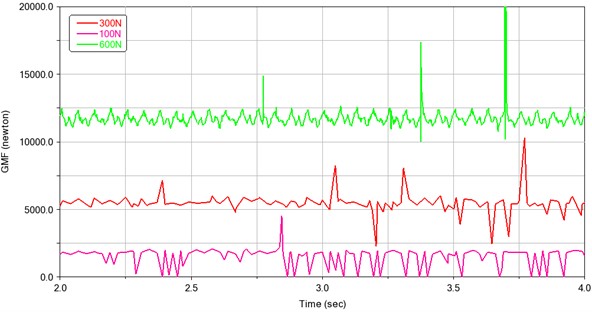 Effect of load on dynamic meshing force