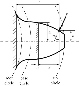 Cantilever beam model