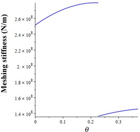 Meshing stiffness of gear pair P12