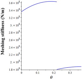 Meshing stiffness of gear pair P34
