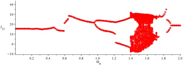 Bifurcation diagram of the response of the meshing pair Ps1s2 with respect to the meshing frequency Ωm