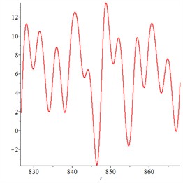 Pseudo 3-cycle response of the system with meshing frequency 1.98, a) in which the x-axis represents non-dimensional time τ and the y-axis represents non-dimensional penetration depth, while in b)-c), the x-axis represents non-dimensional penetration depth of the meshing pair and the y-axis represents non-dimensional penetration speed