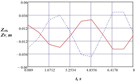 Graph of vertical oscillations of the sidewall sections (A-A) of a subway car bogie as it moves along a track with changes in time