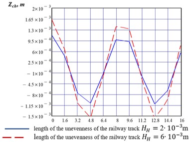 Graph of dynamic displacements of a subway car bogie due to impact forces as it moves over time along a track with varying unevenness at a speed of V= 100 km/h