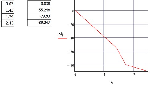 Bending moment diagram in the section of the sidewall of the subway car bogie frame in section A-A