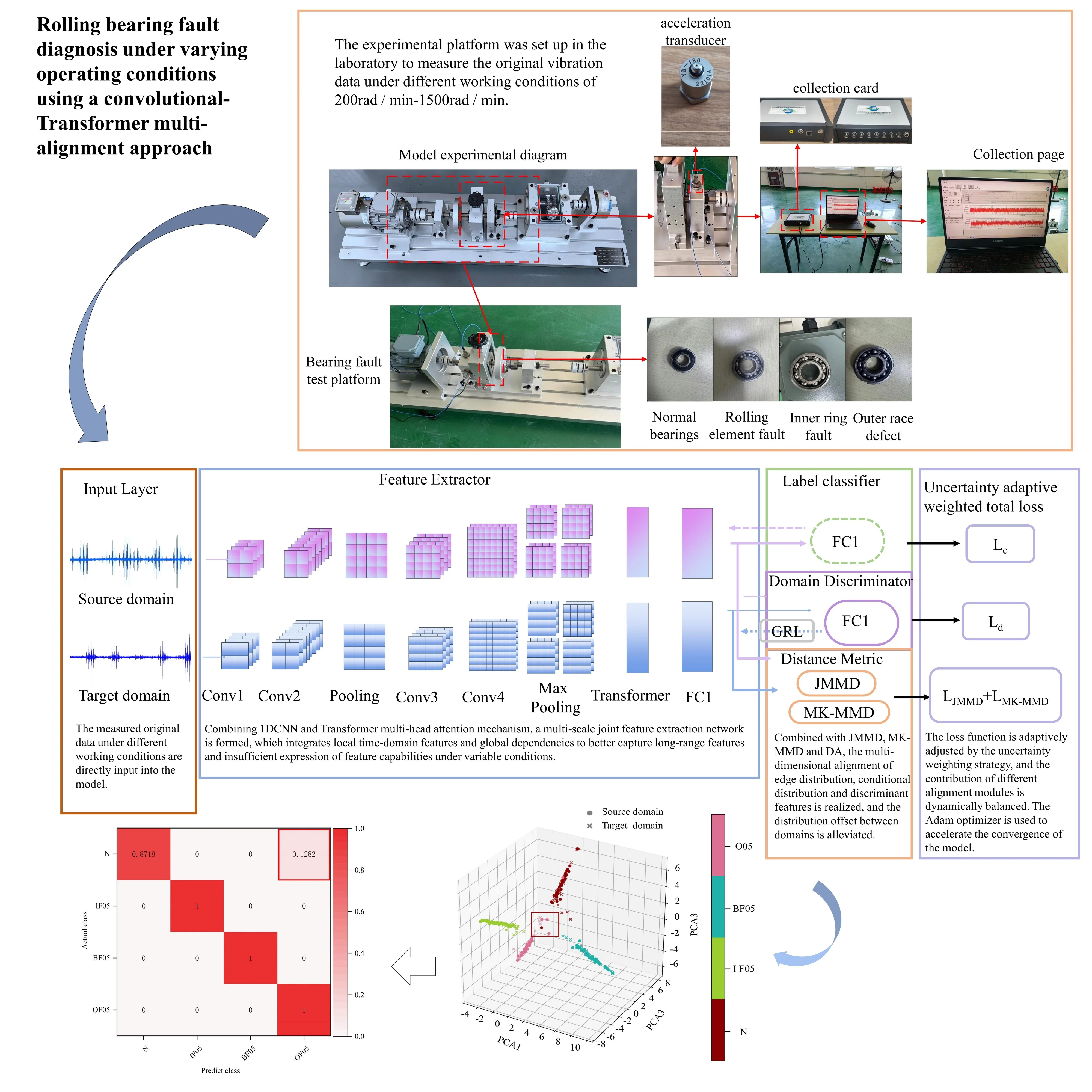 Rolling bearing fault diagnosis under varying operating conditions using a convolutional-Transformer multi-alignment approach