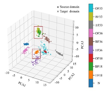 Fig. 5(a) Feature clustering results and confusion matrix