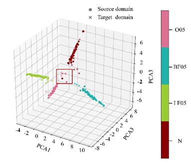 Feature clustering results and 1DCNN-UDAM-Net confusion matrix