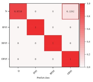 Feature clustering results and 1DCNN-UDAM-Net confusion matrix