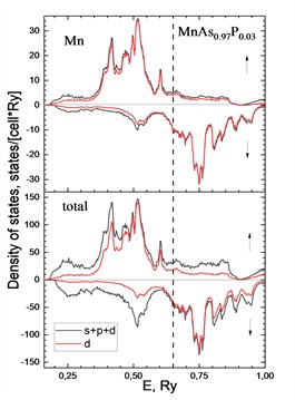 Electronic density of states of MnAs0.97P0.03 and MnAs0.95P0.05 pnictides. The Fermi level position is indicated by a vertical line