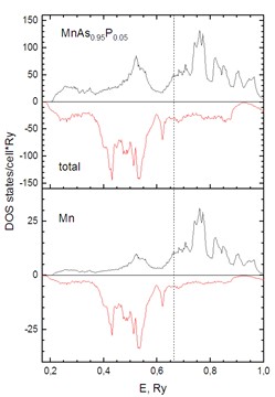 Electronic density of states of MnAs0.97P0.03 and MnAs0.95P0.05 pnictides. The Fermi level position is indicated by a vertical line