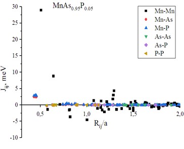 Dependence of interatomic exchange integrals on distance in MnAs0.95P0.05 and in pure MnAs with the lattice parameters of MnAs0.95P0.05