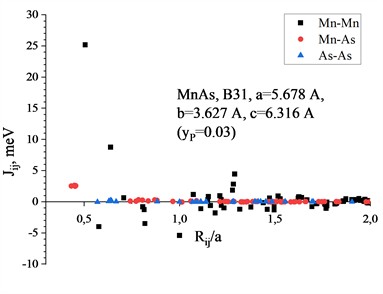 Dependence of interatomic exchange integrals on distance in MnAs0.95P0.05 and in pure MnAs with the lattice parameters of MnAs0.95P0.05