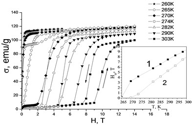 a) Field-dependent magnetization curves of the MnAs0.97P0.03 sample recorded during heating and cooling in the vicinity of the phase transition temperature. Inset: temperature dependence of the critical magnetic field Hk, corresponding to the transition from the ferromagnetic ordered state to the disordered state (curve 1) and to the reverse transition (curve 2), b) field dependencies of the magnetization of MnAs0.95P0.05 pnictide near the phase transition temperature. Inset: temperature dependence of the critical magnetic field Hk for the transition from a partially ordered ferromagnetic state to a disordered one – curve 1, and for the reverse transition – curve 2