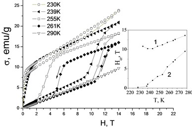 a) Field-dependent magnetization curves of the MnAs0.97P0.03 sample recorded during heating and cooling in the vicinity of the phase transition temperature. Inset: temperature dependence of the critical magnetic field Hk, corresponding to the transition from the ferromagnetic ordered state to the disordered state (curve 1) and to the reverse transition (curve 2), b) field dependencies of the magnetization of MnAs0.95P0.05 pnictide near the phase transition temperature. Inset: temperature dependence of the critical magnetic field Hk for the transition from a partially ordered ferromagnetic state to a disordered one – curve 1, and for the reverse transition – curve 2