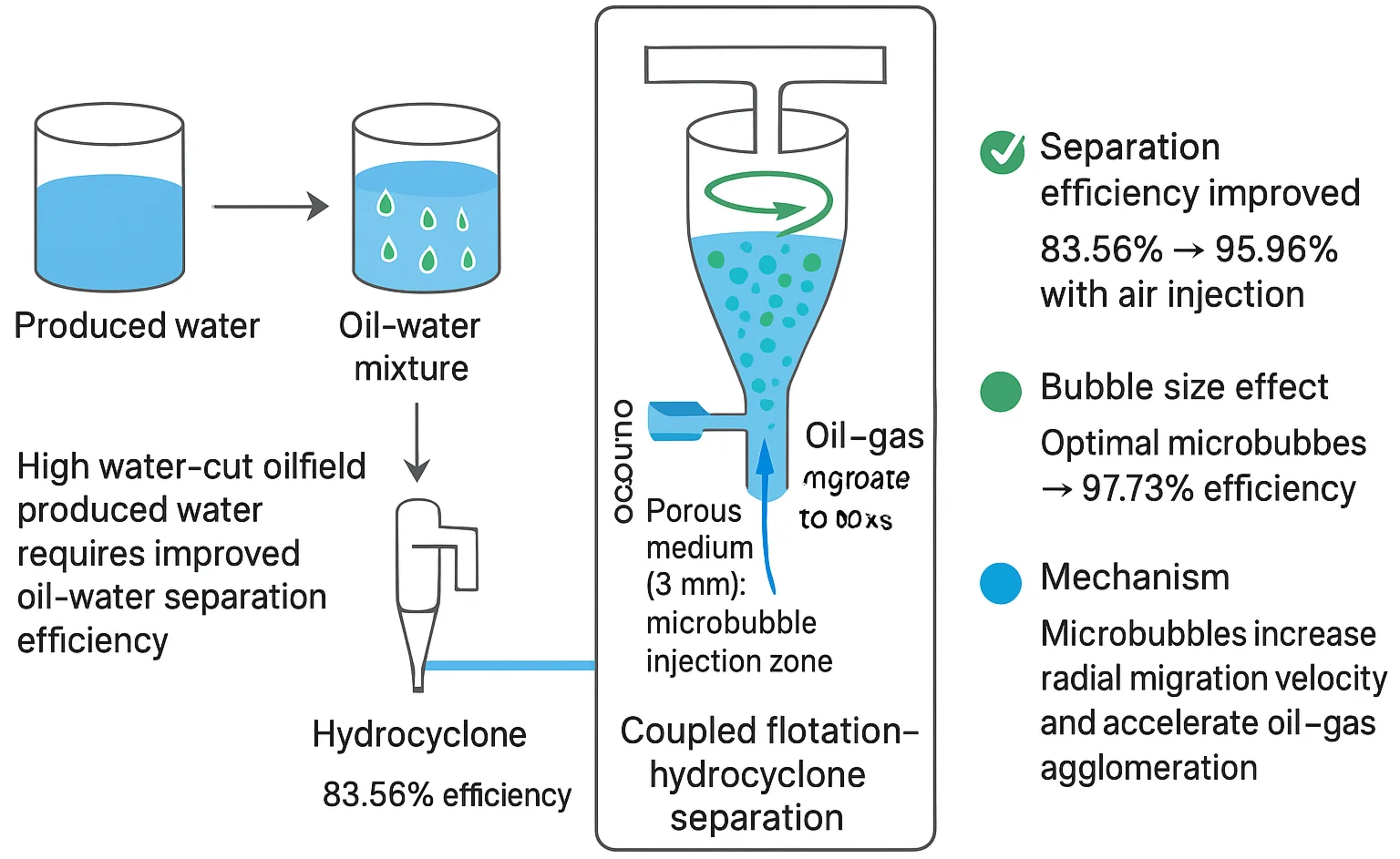 Numerical simulation of a gas-flotation oil–water hydrocyclone separator