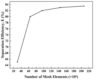 Grid independence study